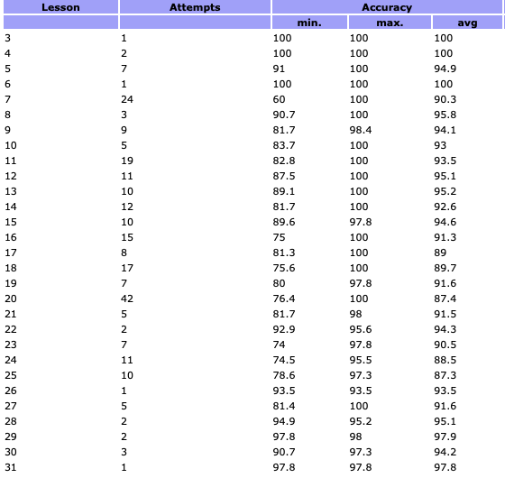 Koch lessons statistics for KC8JC on LCWO.net