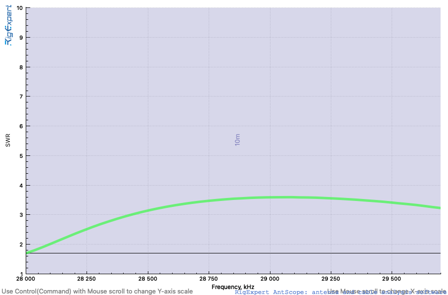 10-meter SWR curve.