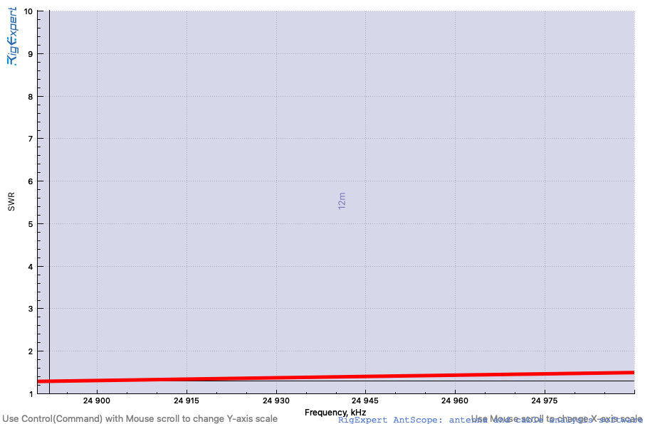 12-meter SWR curve.