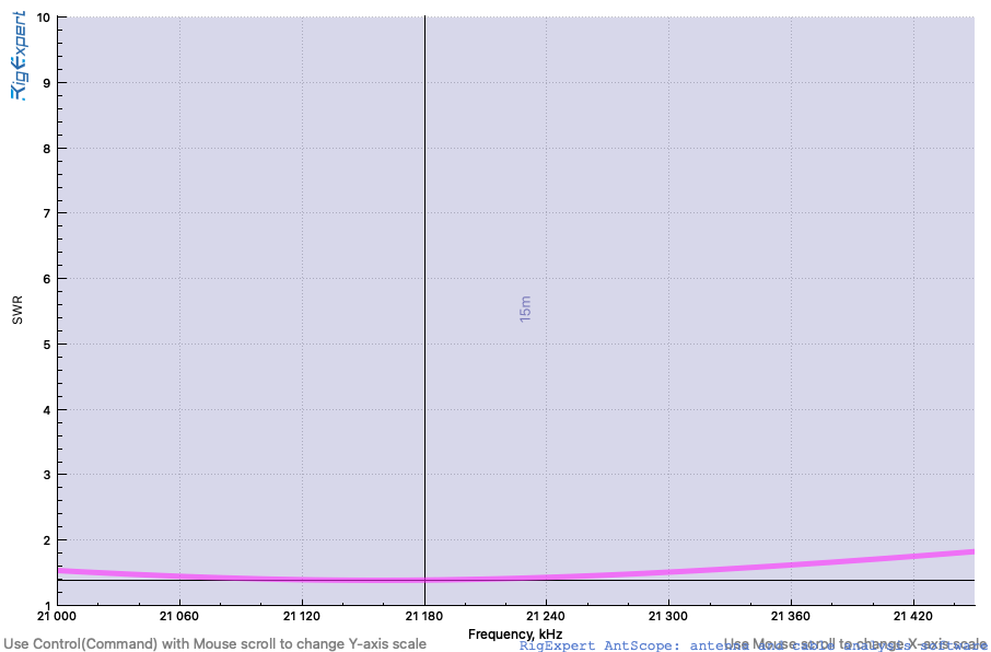 15-meter SWR curve.
