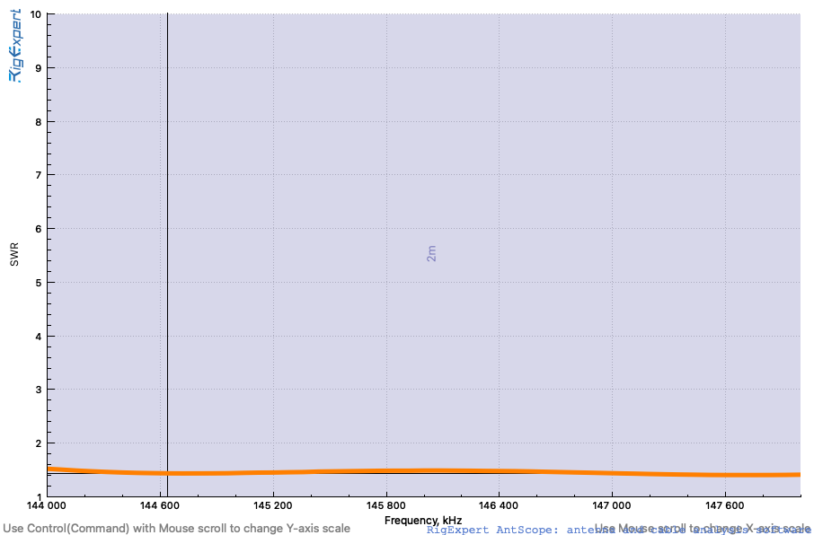 2-meter SWR curve.